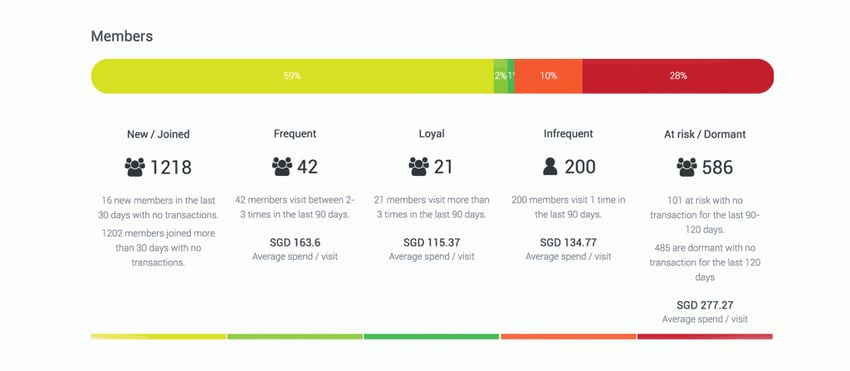 customer loyalty analytics dashboard by Eber