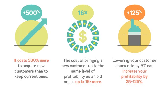 cost of acquiring new customers 